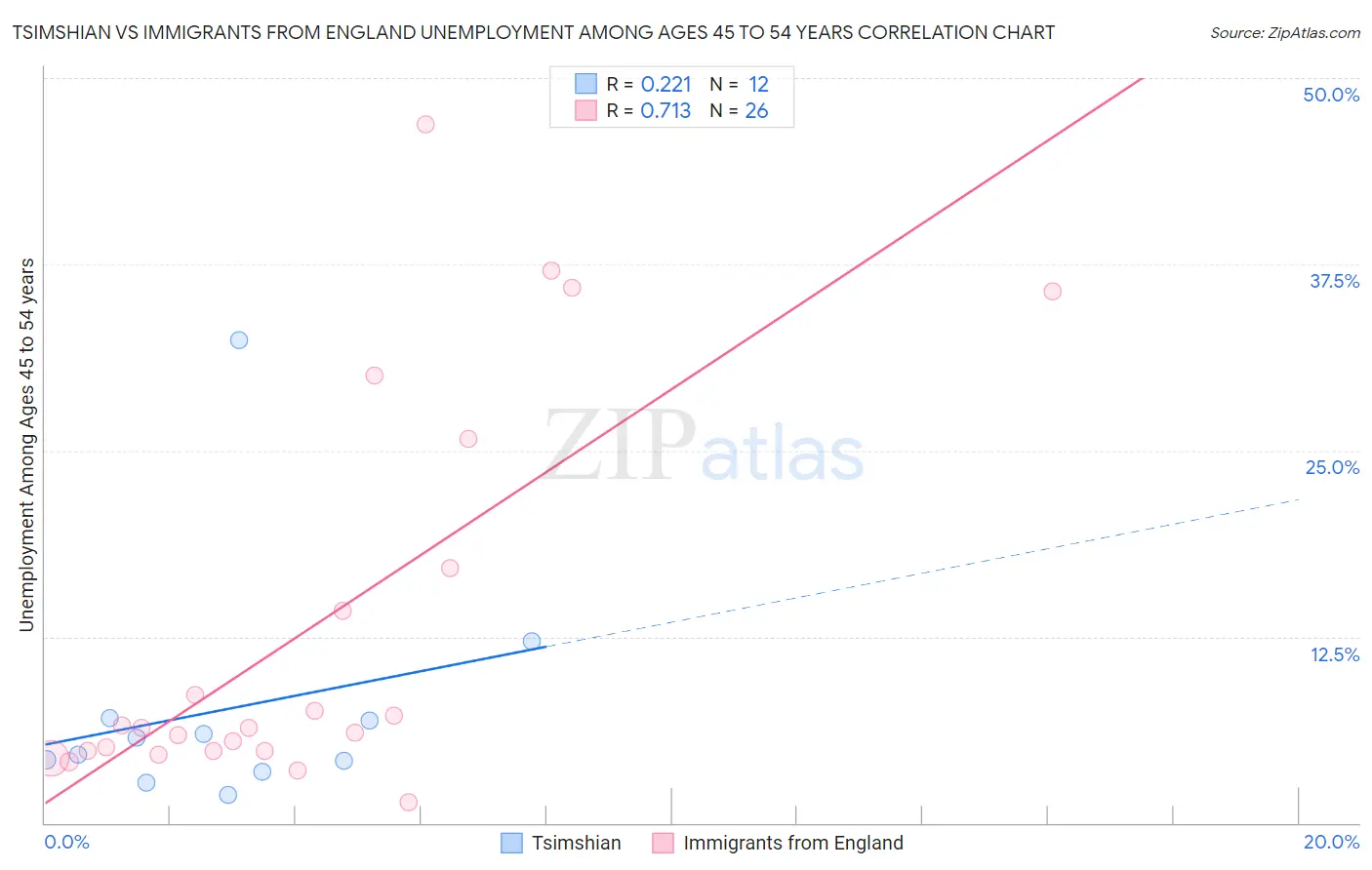 Tsimshian vs Immigrants from England Unemployment Among Ages 45 to 54 years