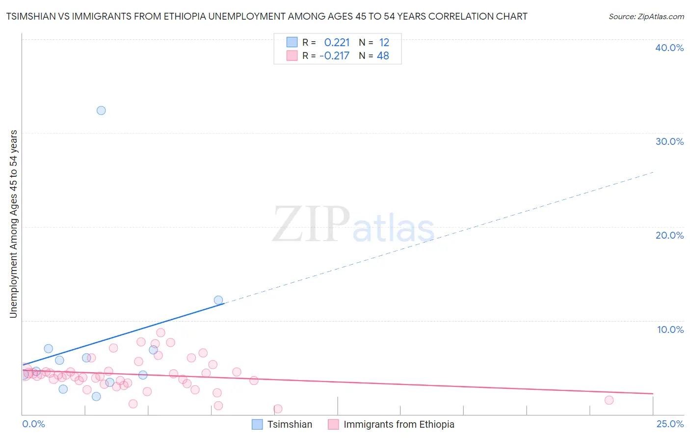 Tsimshian vs Immigrants from Ethiopia Unemployment Among Ages 45 to 54 years