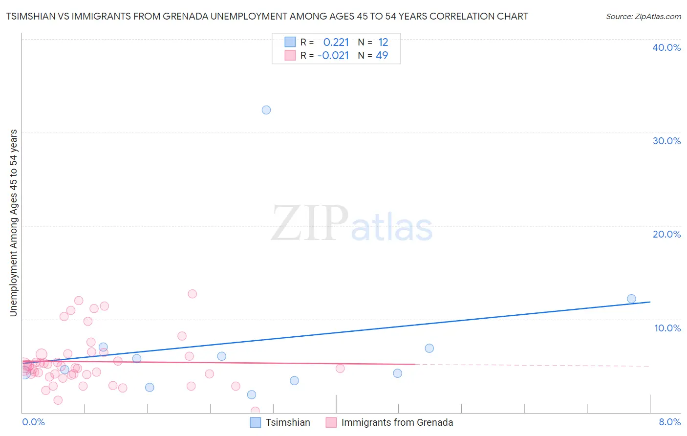 Tsimshian vs Immigrants from Grenada Unemployment Among Ages 45 to 54 years