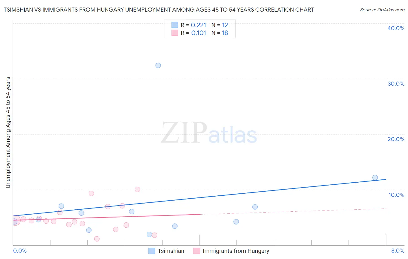 Tsimshian vs Immigrants from Hungary Unemployment Among Ages 45 to 54 years