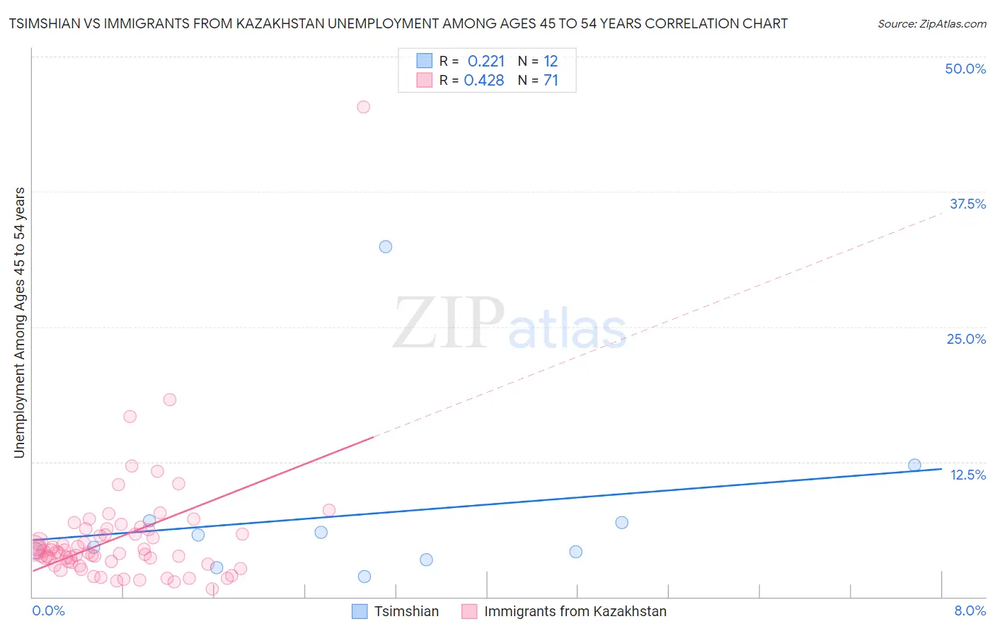 Tsimshian vs Immigrants from Kazakhstan Unemployment Among Ages 45 to 54 years