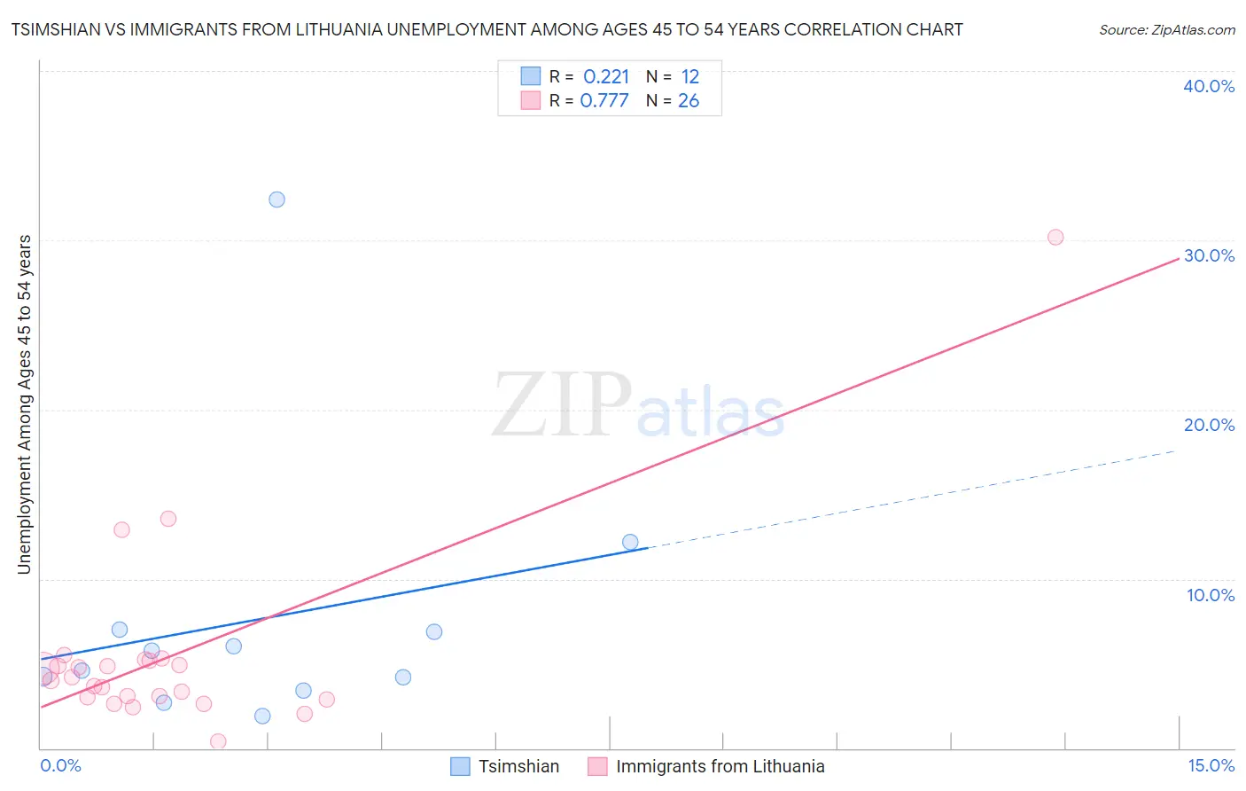 Tsimshian vs Immigrants from Lithuania Unemployment Among Ages 45 to 54 years
