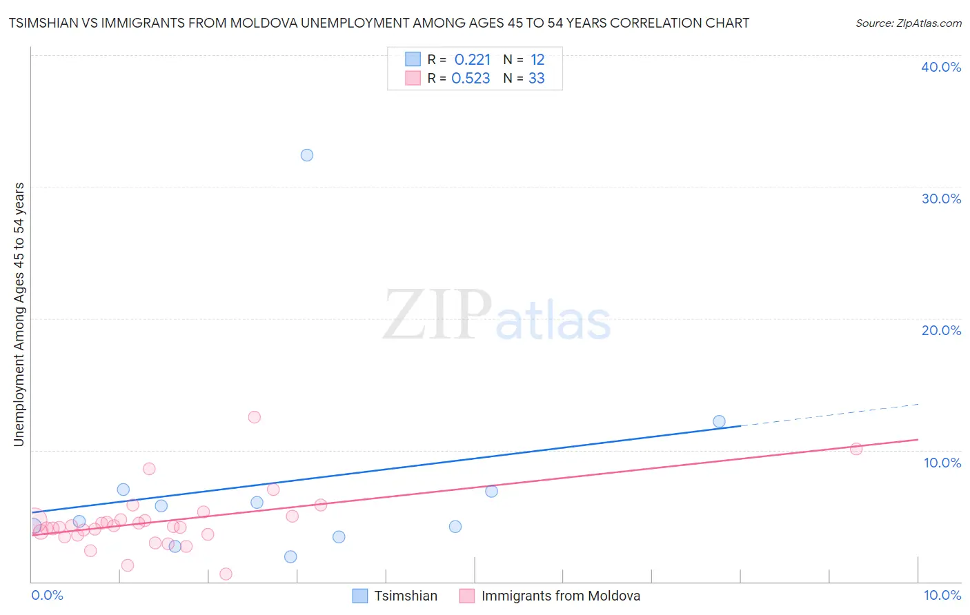 Tsimshian vs Immigrants from Moldova Unemployment Among Ages 45 to 54 years