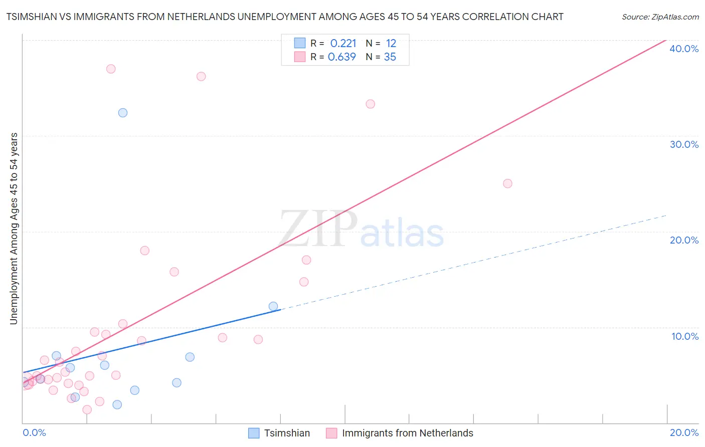 Tsimshian vs Immigrants from Netherlands Unemployment Among Ages 45 to 54 years