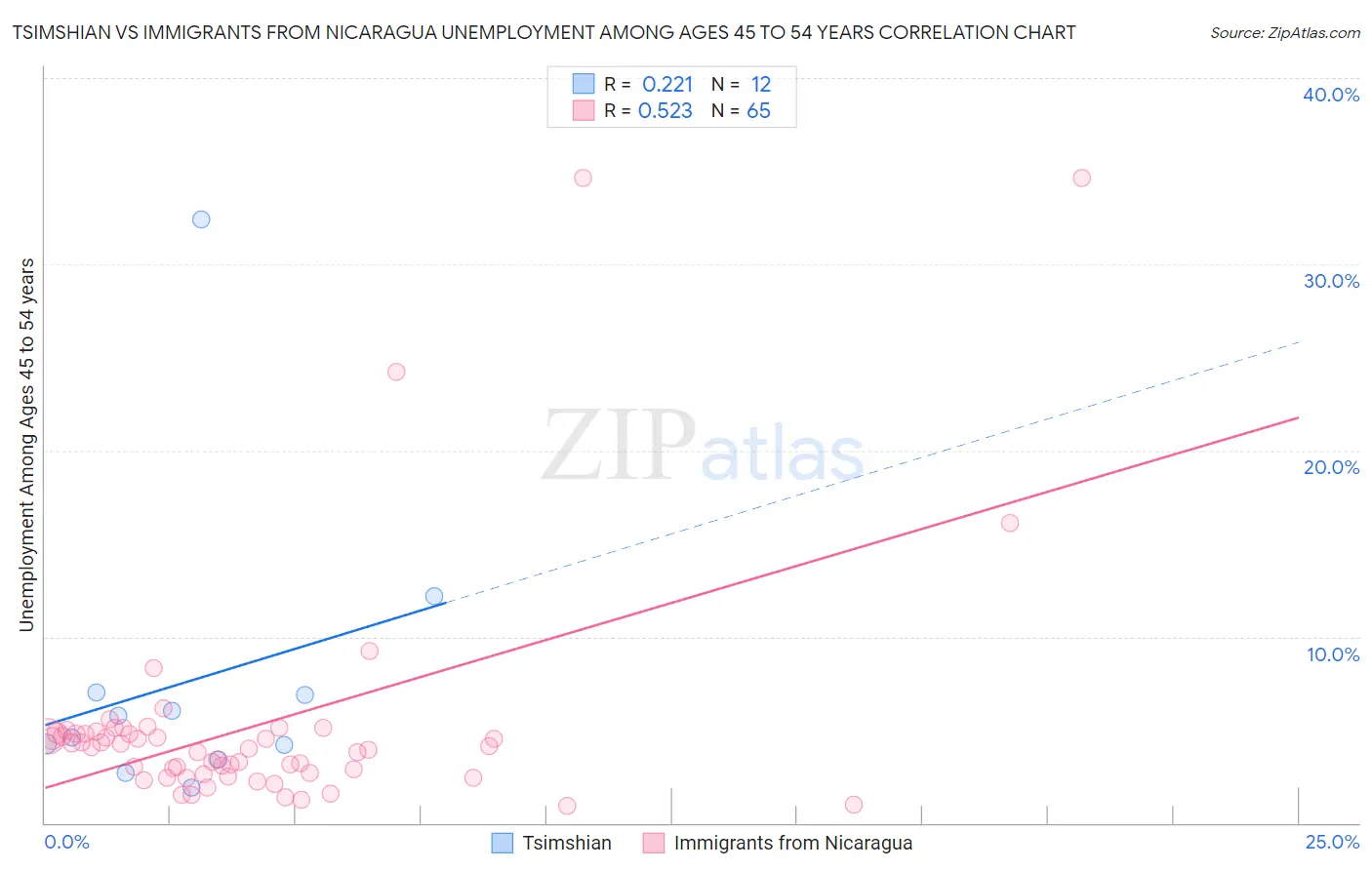 Tsimshian vs Immigrants from Nicaragua Unemployment Among Ages 45 to 54 years