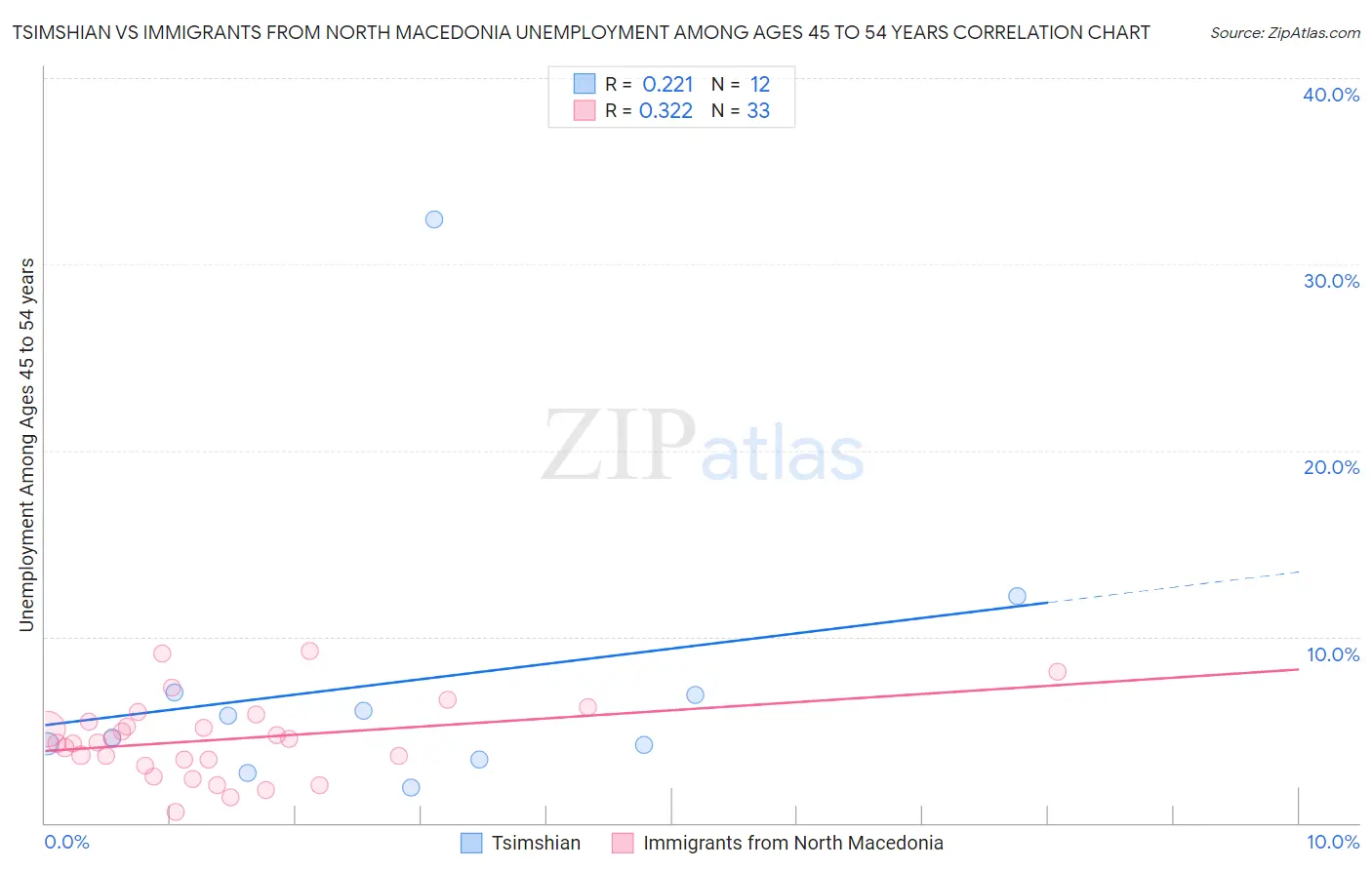 Tsimshian vs Immigrants from North Macedonia Unemployment Among Ages 45 to 54 years