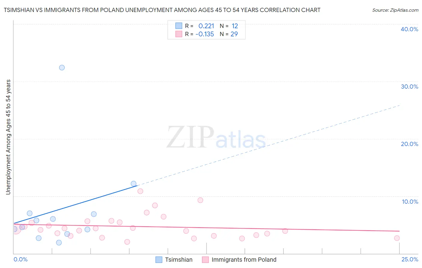 Tsimshian vs Immigrants from Poland Unemployment Among Ages 45 to 54 years