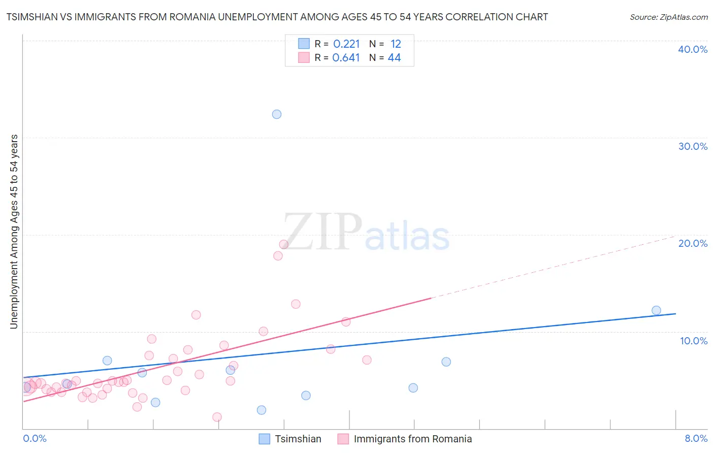 Tsimshian vs Immigrants from Romania Unemployment Among Ages 45 to 54 years