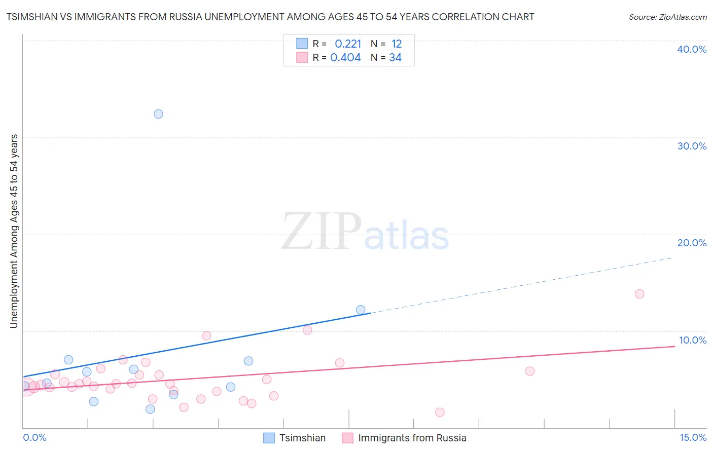 Tsimshian vs Immigrants from Russia Unemployment Among Ages 45 to 54 years