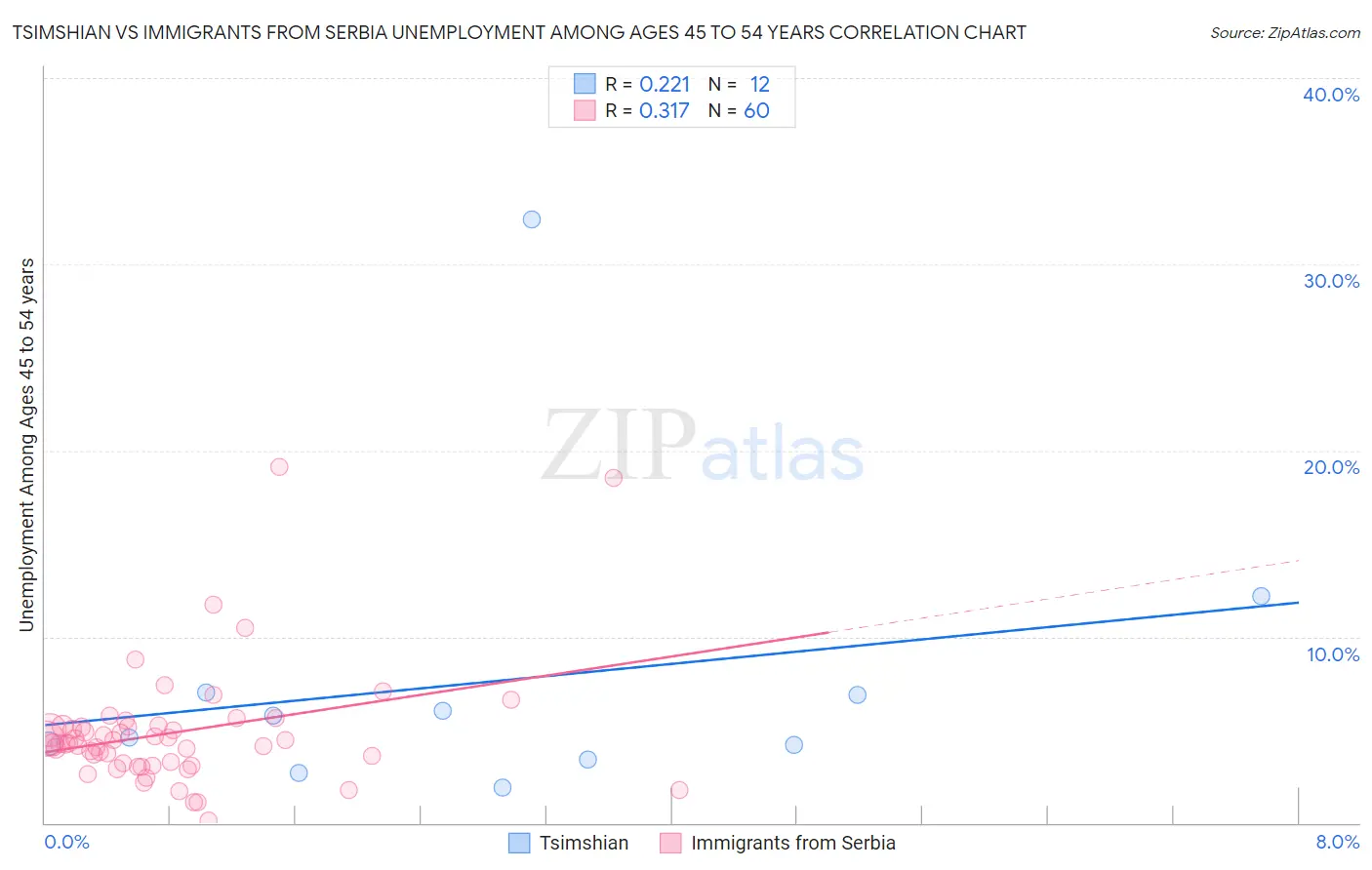 Tsimshian vs Immigrants from Serbia Unemployment Among Ages 45 to 54 years