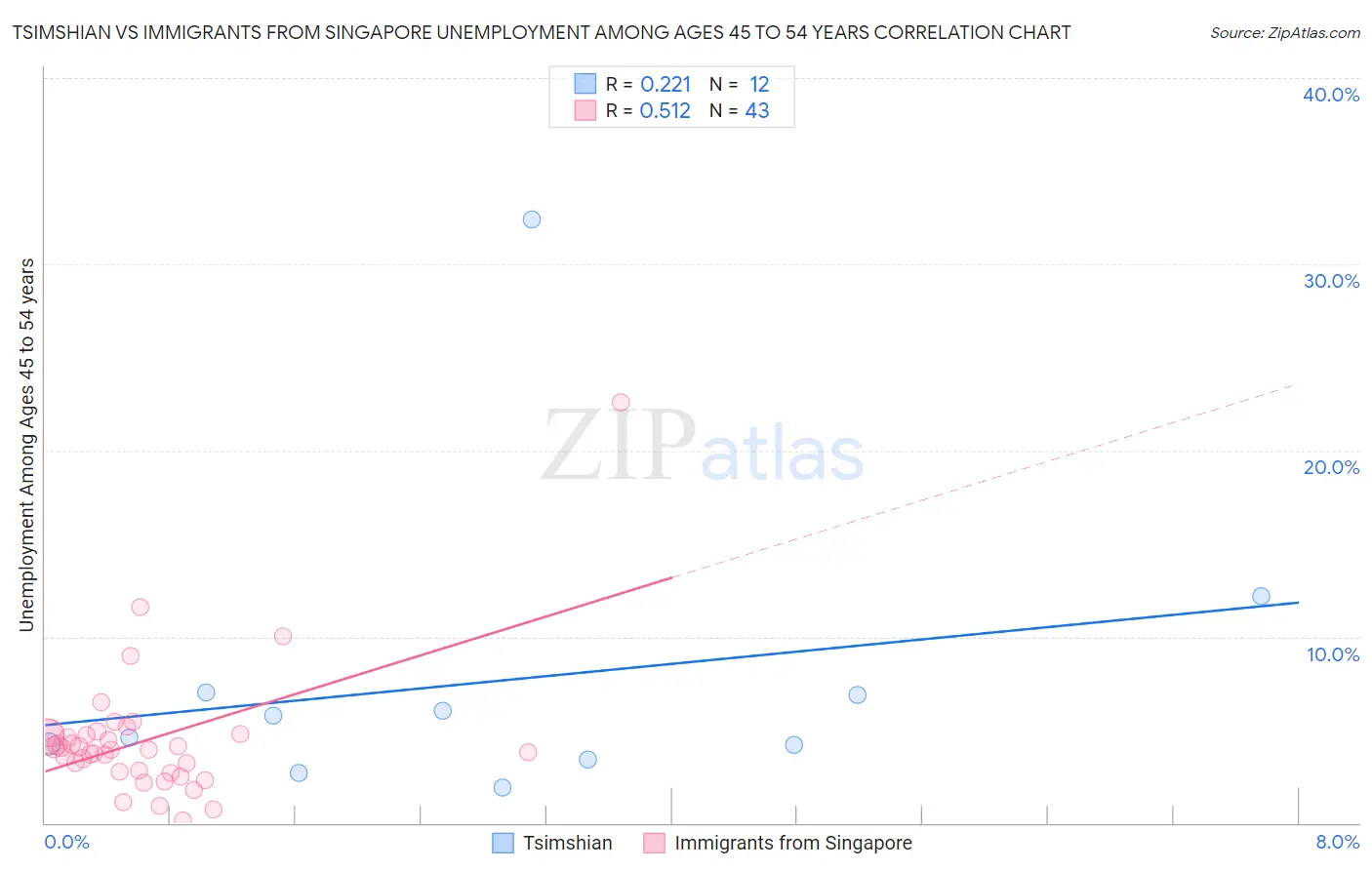 Tsimshian vs Immigrants from Singapore Unemployment Among Ages 45 to 54 years