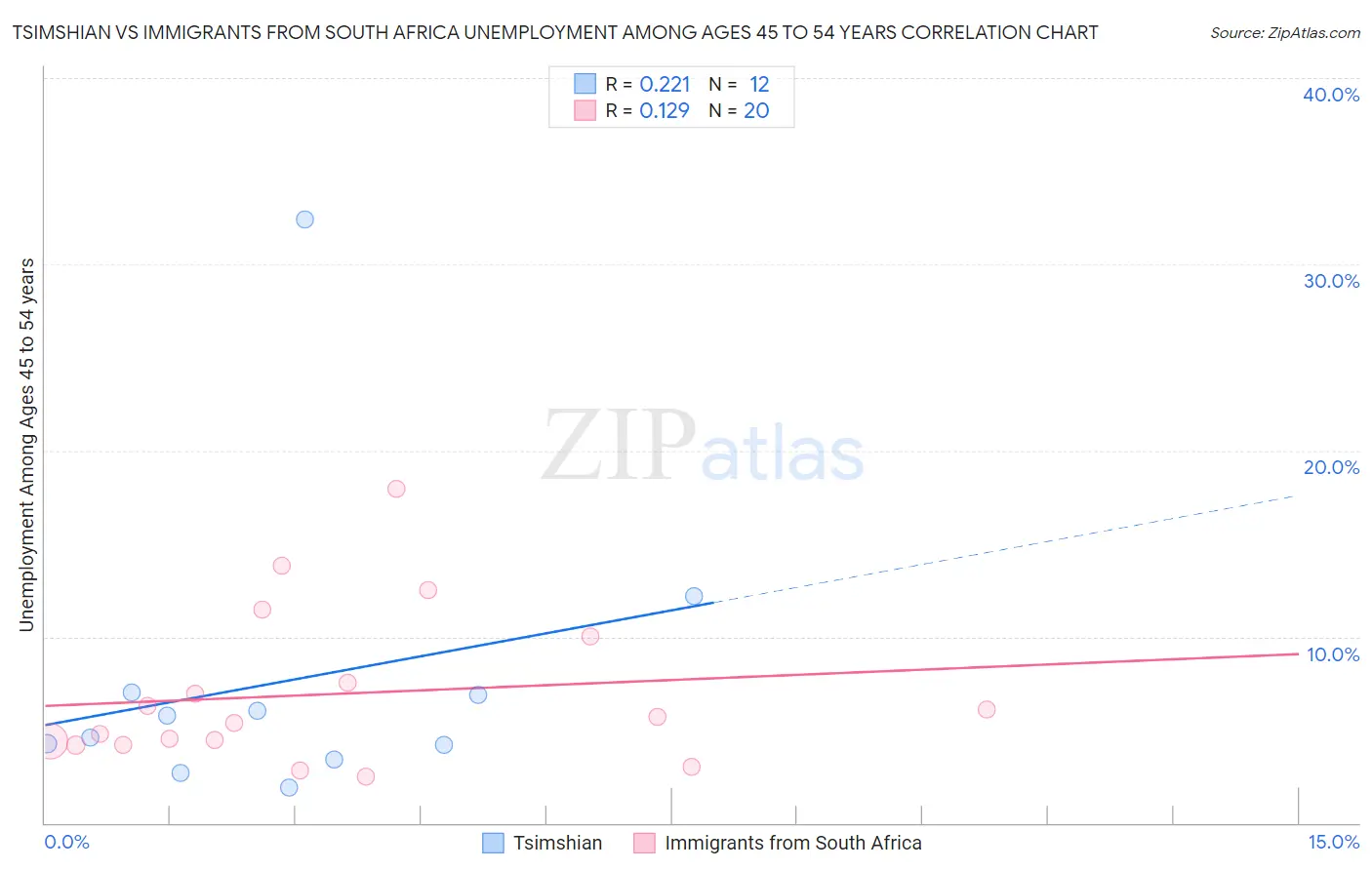 Tsimshian vs Immigrants from South Africa Unemployment Among Ages 45 to 54 years