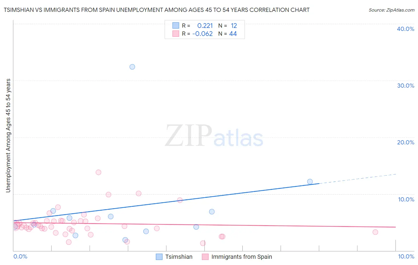 Tsimshian vs Immigrants from Spain Unemployment Among Ages 45 to 54 years