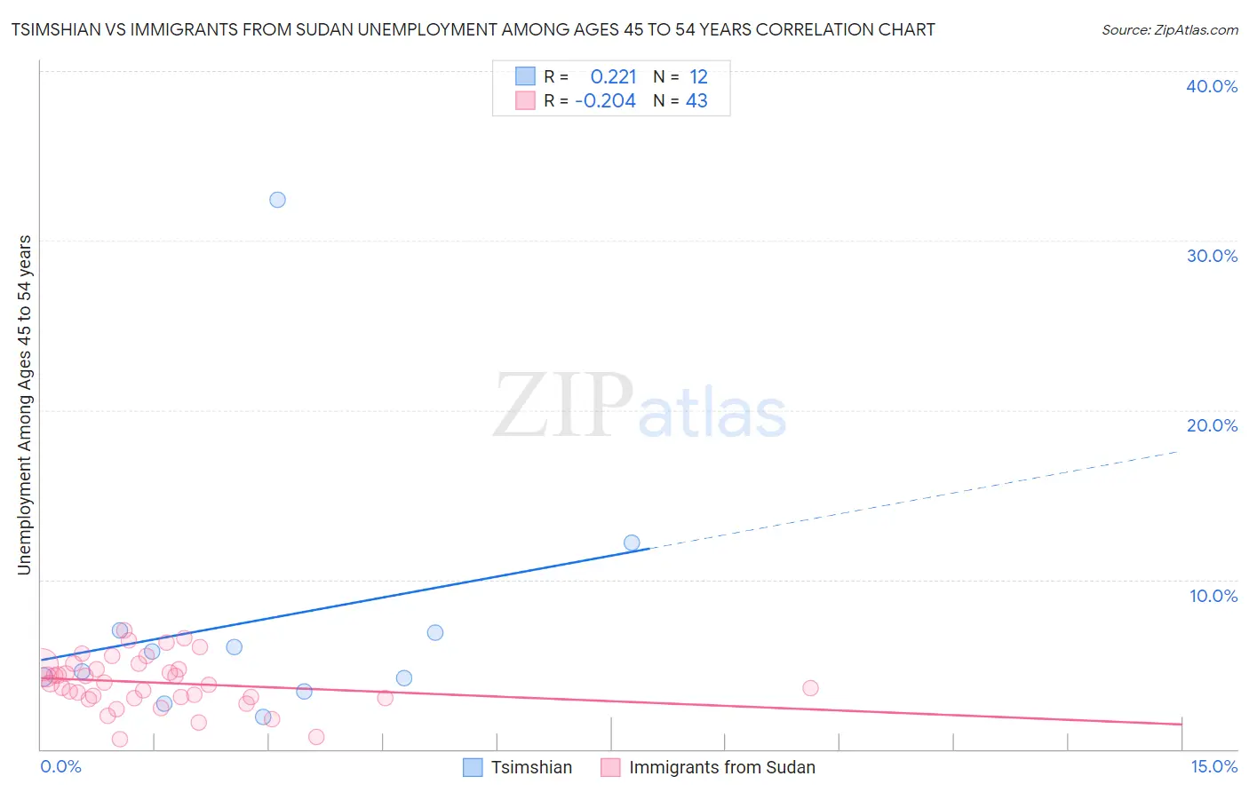 Tsimshian vs Immigrants from Sudan Unemployment Among Ages 45 to 54 years