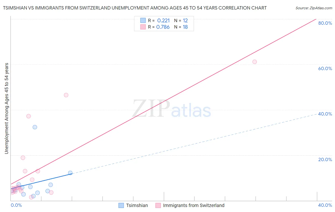Tsimshian vs Immigrants from Switzerland Unemployment Among Ages 45 to 54 years