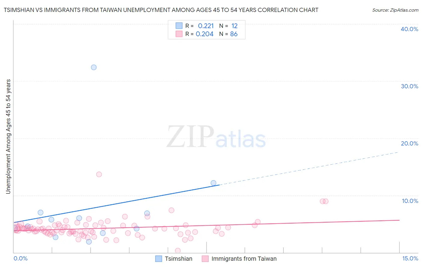 Tsimshian vs Immigrants from Taiwan Unemployment Among Ages 45 to 54 years