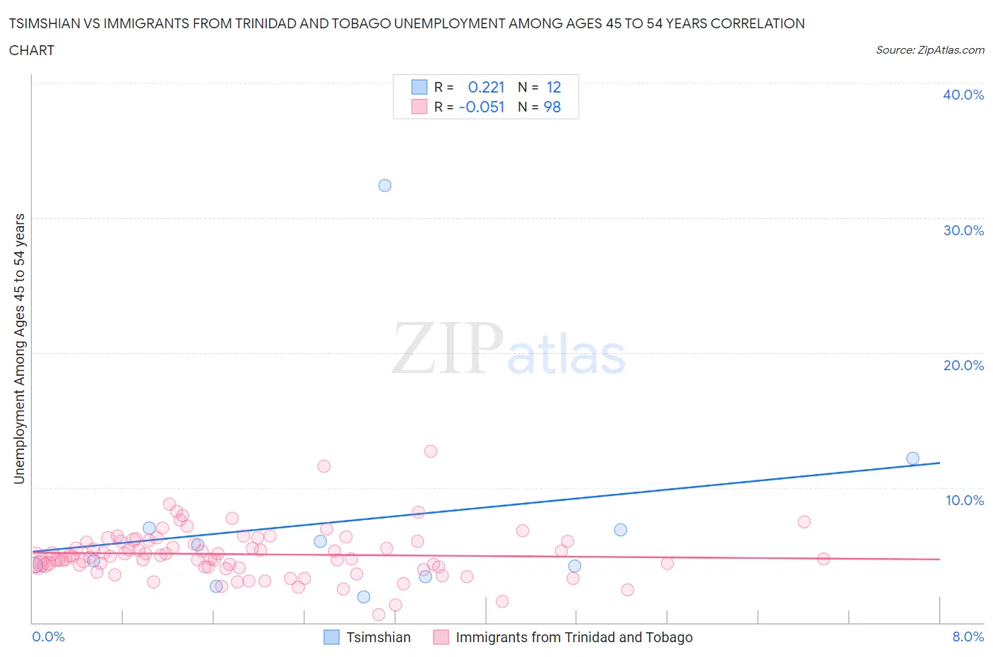 Tsimshian vs Immigrants from Trinidad and Tobago Unemployment Among Ages 45 to 54 years