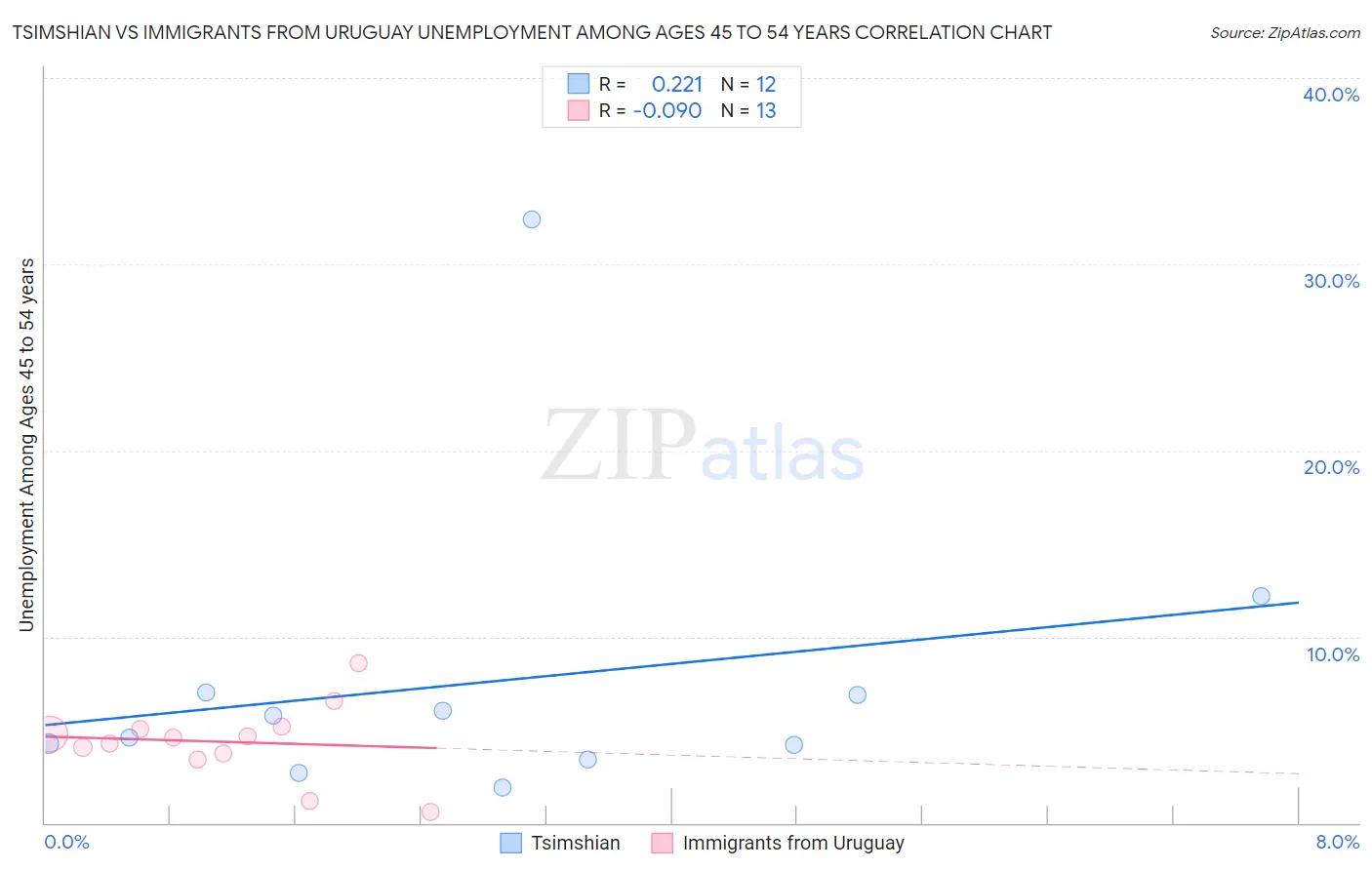 Tsimshian vs Immigrants from Uruguay Unemployment Among Ages 45 to 54 years