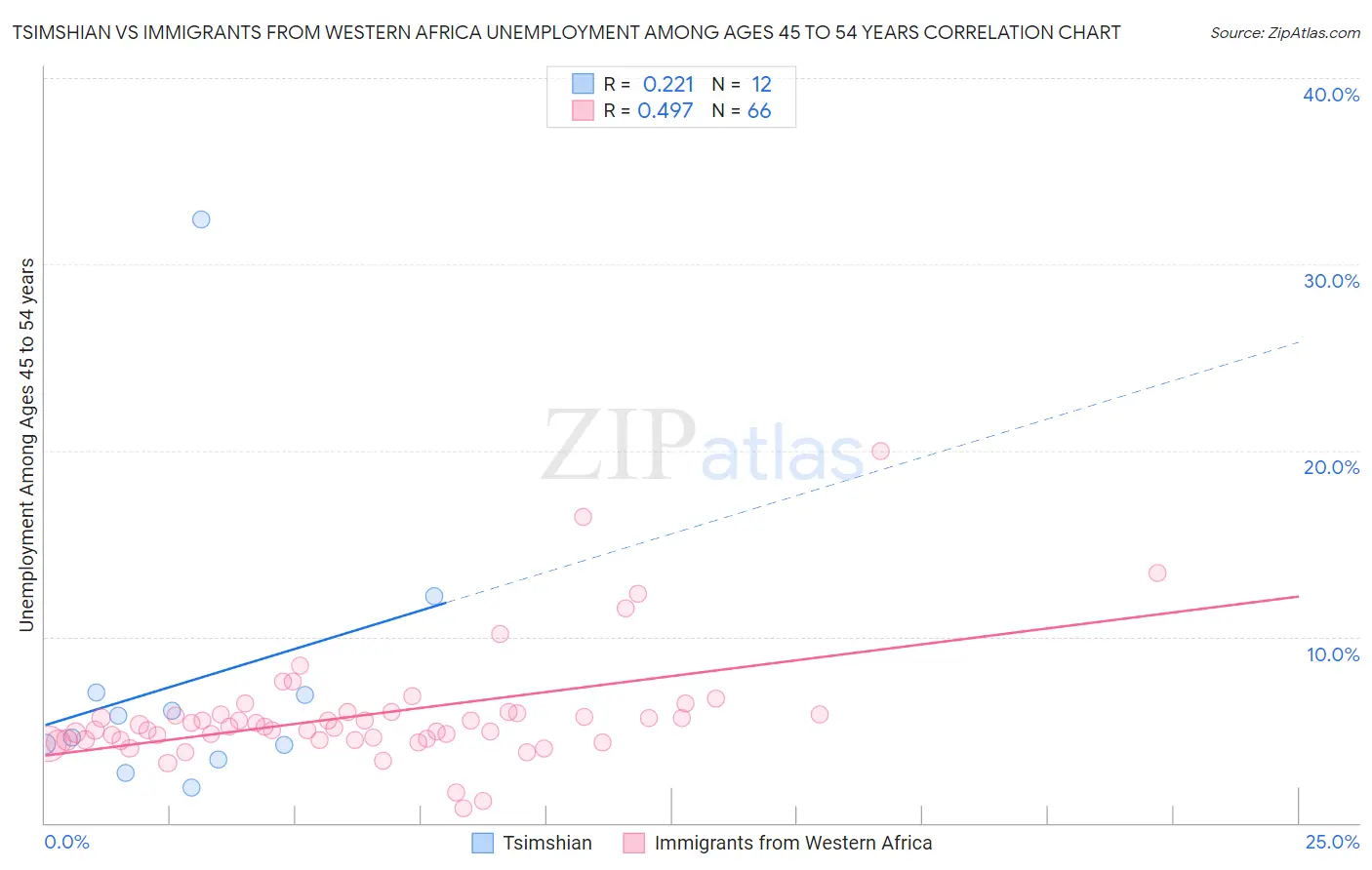 Tsimshian vs Immigrants from Western Africa Unemployment Among Ages 45 to 54 years