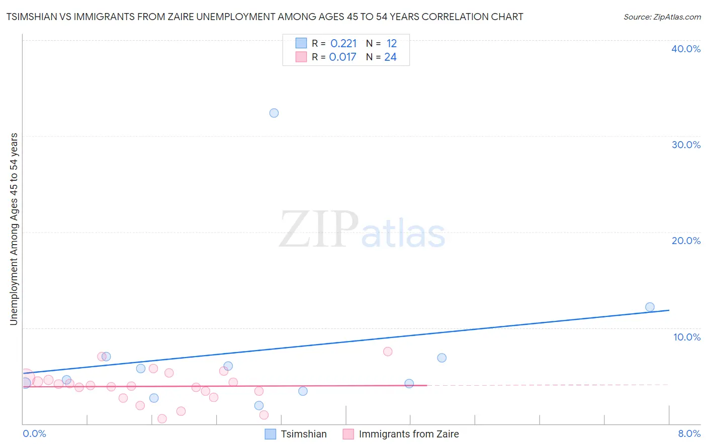 Tsimshian vs Immigrants from Zaire Unemployment Among Ages 45 to 54 years
