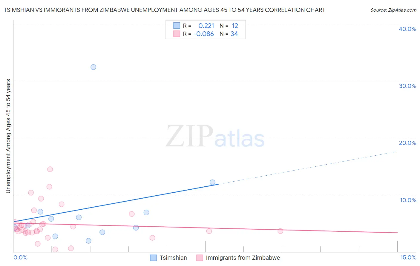 Tsimshian vs Immigrants from Zimbabwe Unemployment Among Ages 45 to 54 years