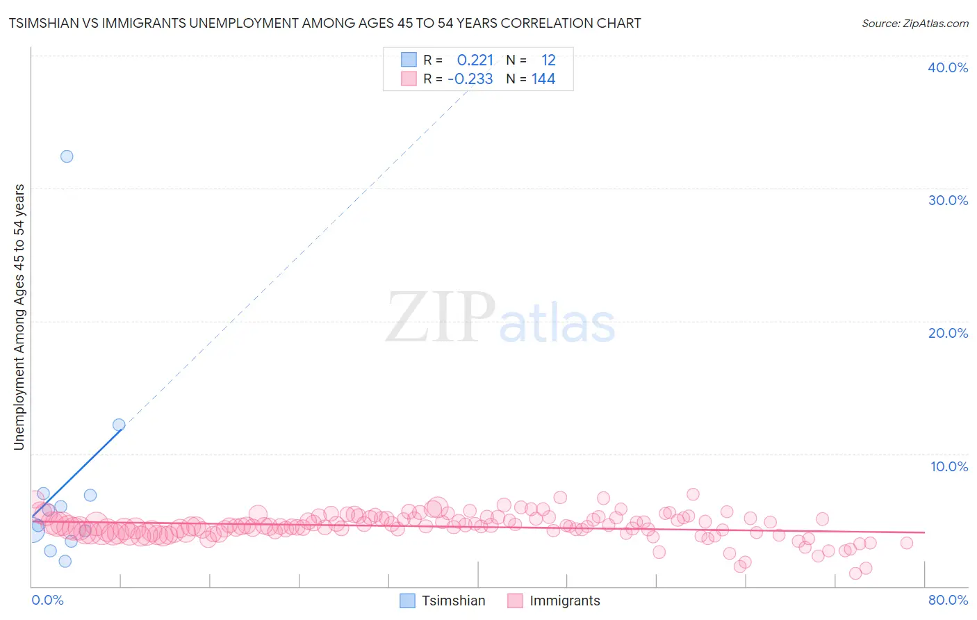 Tsimshian vs Immigrants Unemployment Among Ages 45 to 54 years