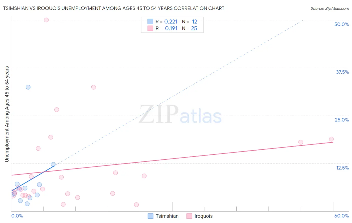 Tsimshian vs Iroquois Unemployment Among Ages 45 to 54 years