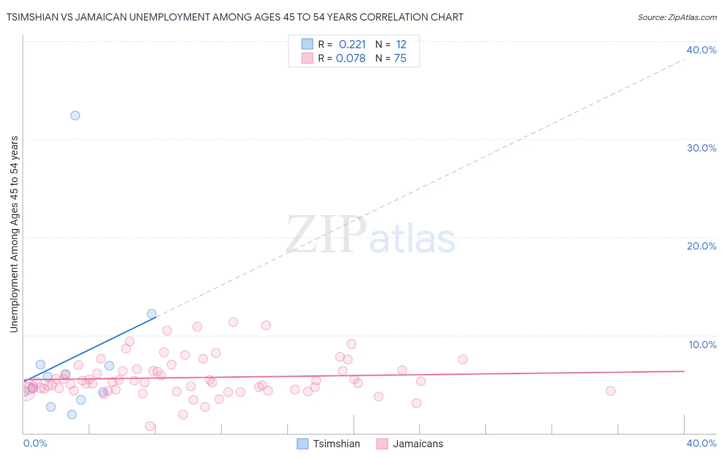 Tsimshian vs Jamaican Unemployment Among Ages 45 to 54 years
