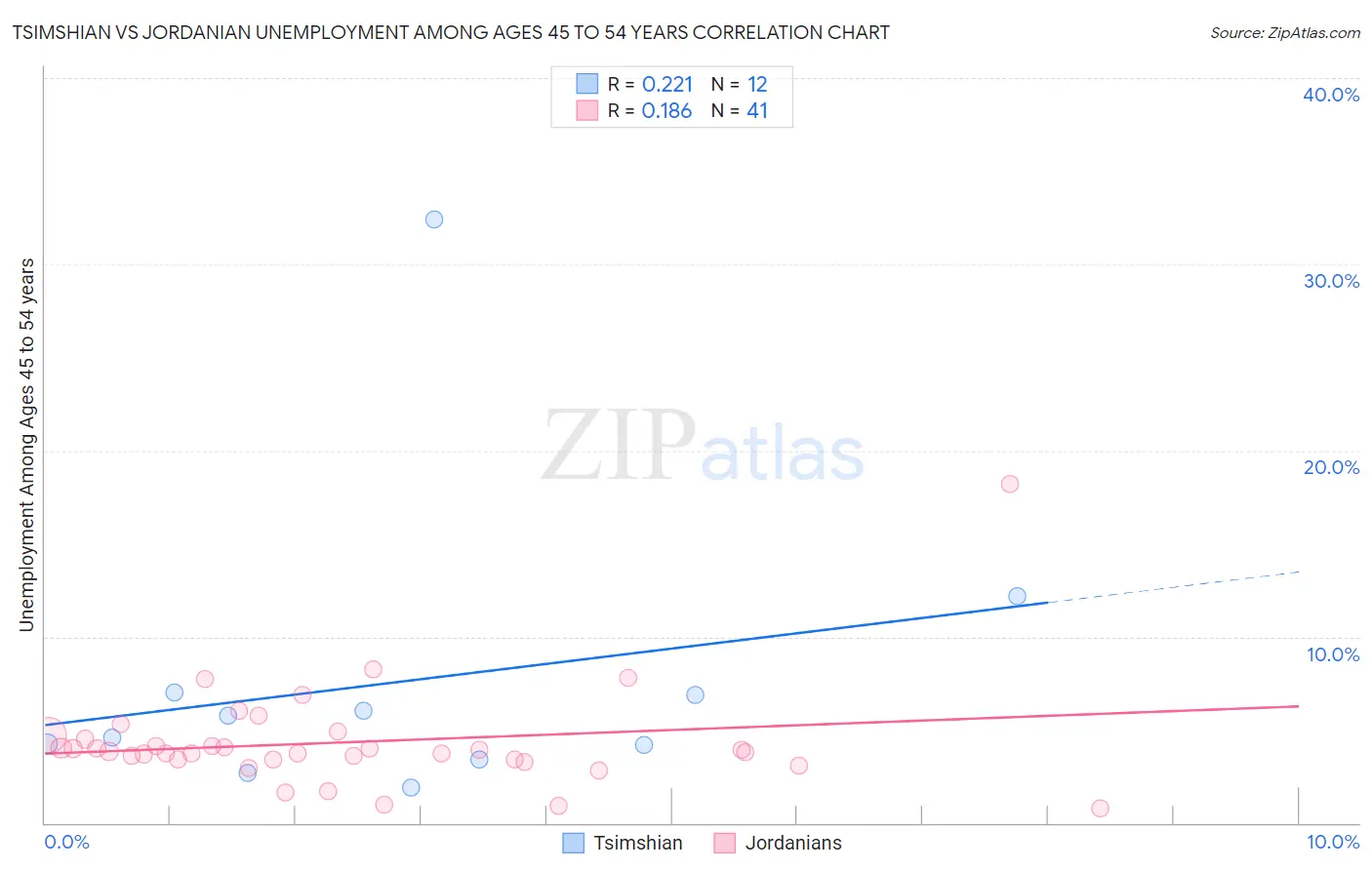 Tsimshian vs Jordanian Unemployment Among Ages 45 to 54 years
