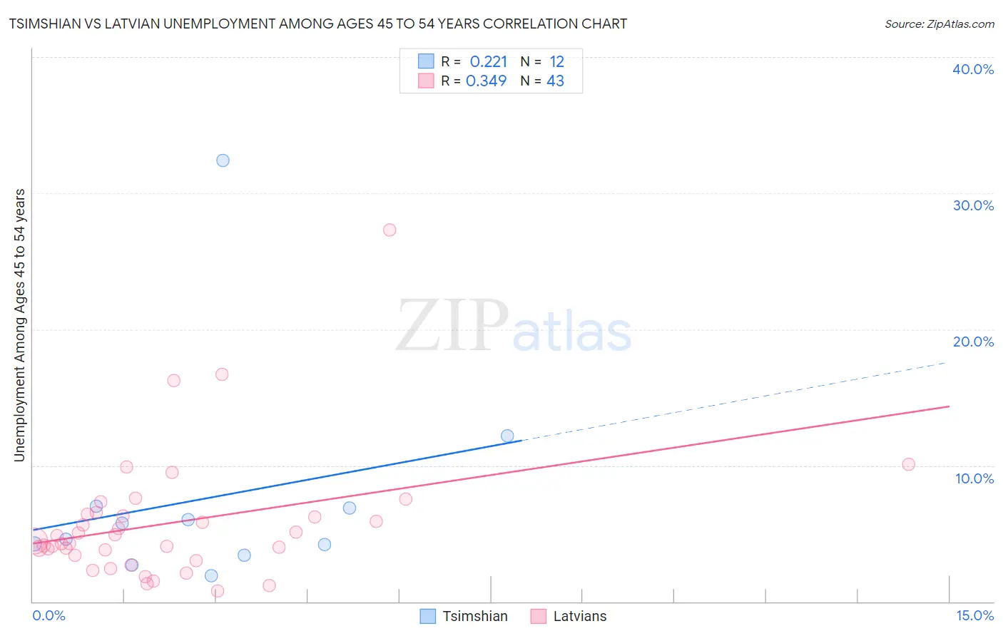 Tsimshian vs Latvian Unemployment Among Ages 45 to 54 years