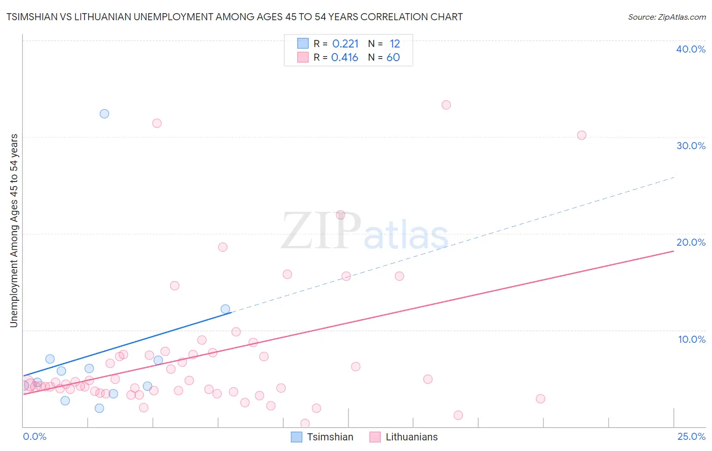 Tsimshian vs Lithuanian Unemployment Among Ages 45 to 54 years