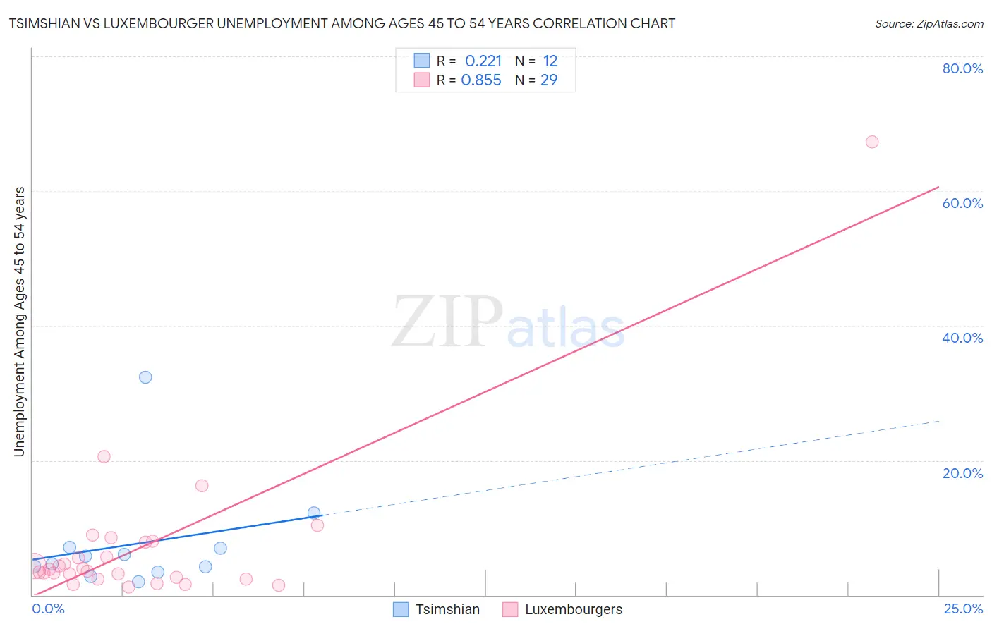 Tsimshian vs Luxembourger Unemployment Among Ages 45 to 54 years