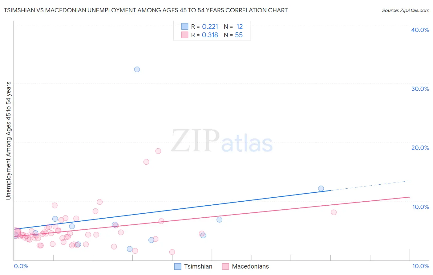 Tsimshian vs Macedonian Unemployment Among Ages 45 to 54 years