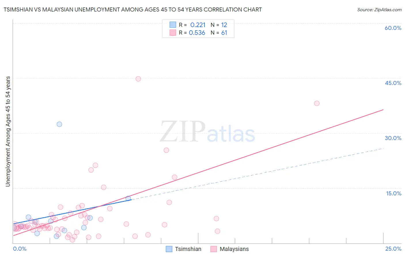 Tsimshian vs Malaysian Unemployment Among Ages 45 to 54 years