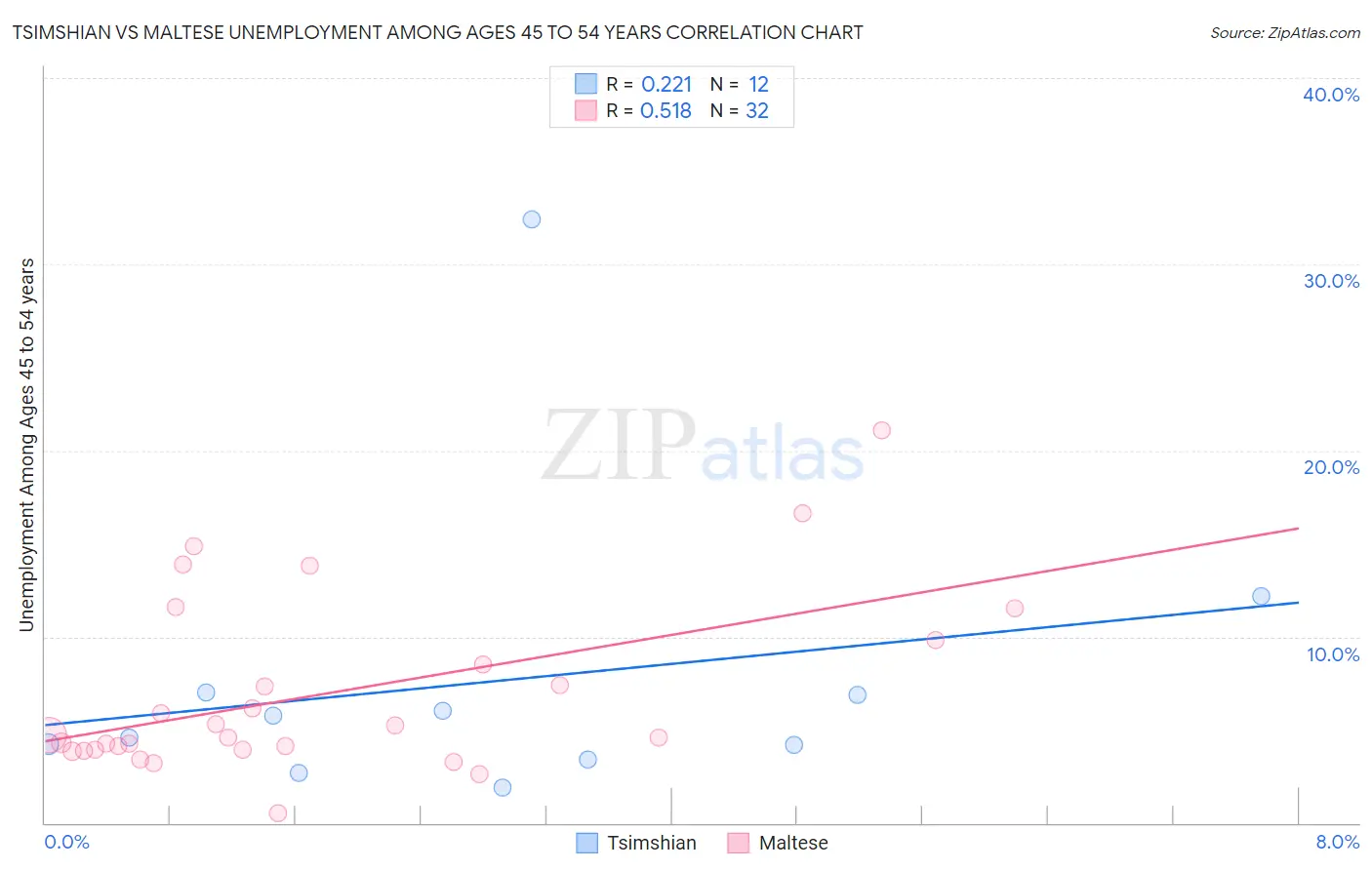 Tsimshian vs Maltese Unemployment Among Ages 45 to 54 years