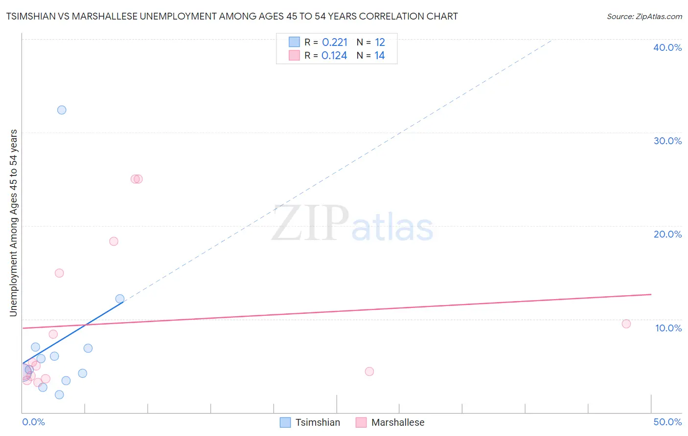 Tsimshian vs Marshallese Unemployment Among Ages 45 to 54 years
