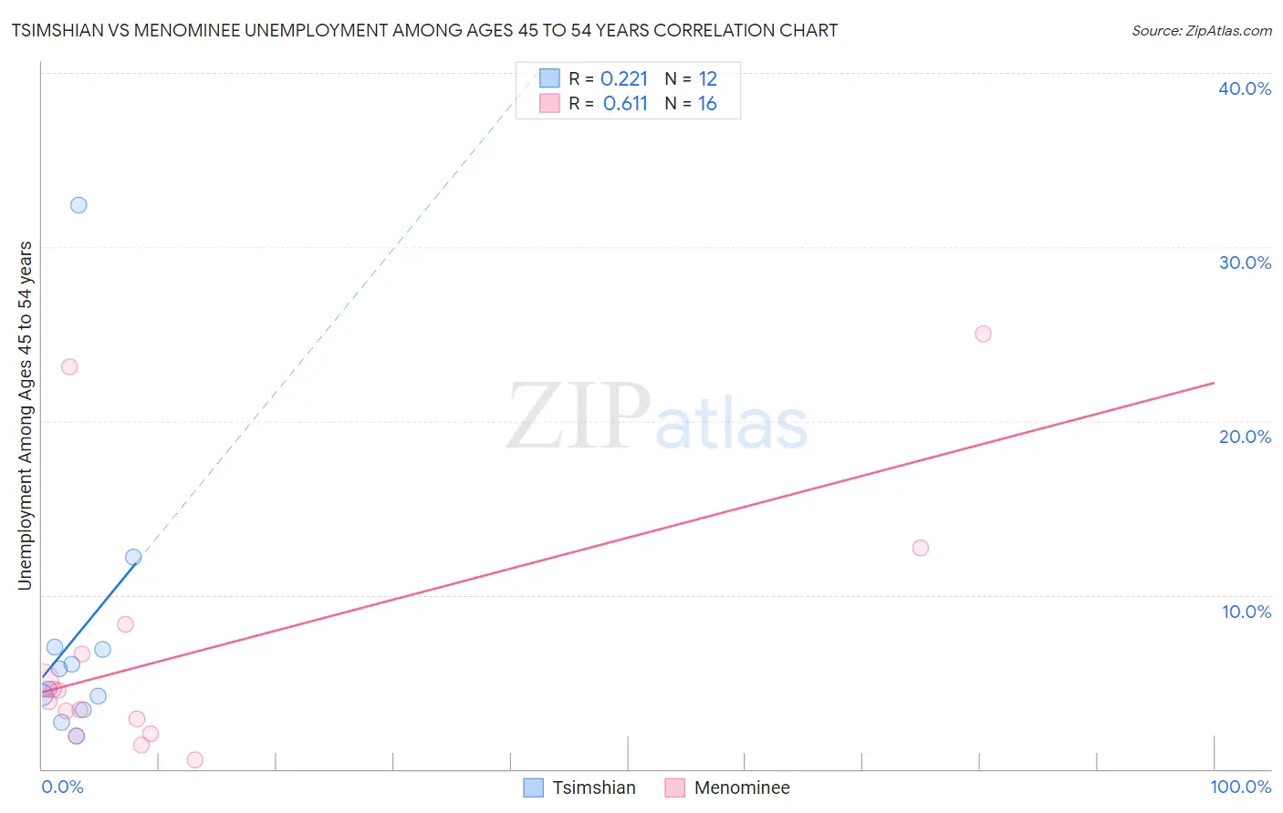 Tsimshian vs Menominee Unemployment Among Ages 45 to 54 years