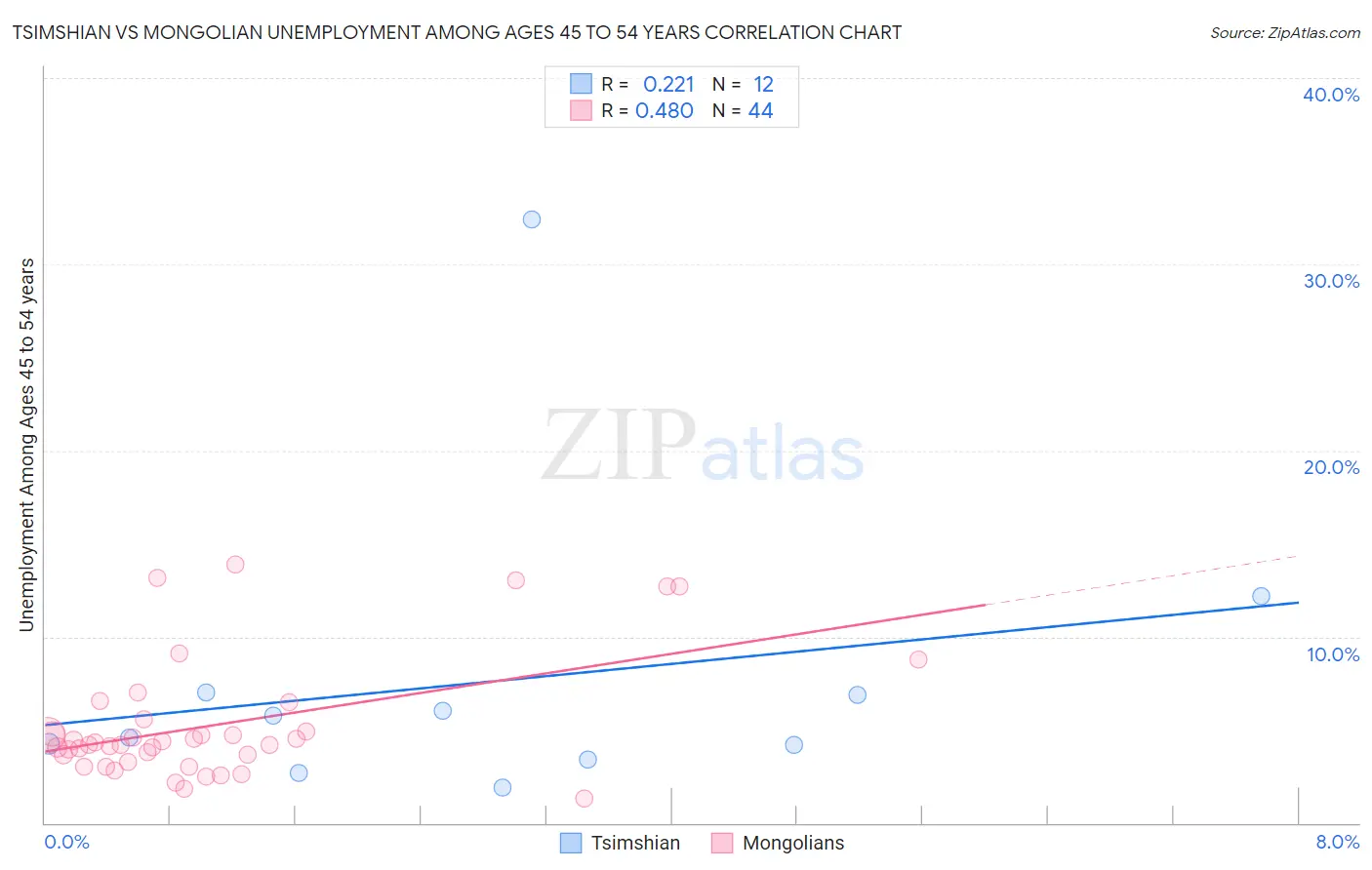 Tsimshian vs Mongolian Unemployment Among Ages 45 to 54 years
