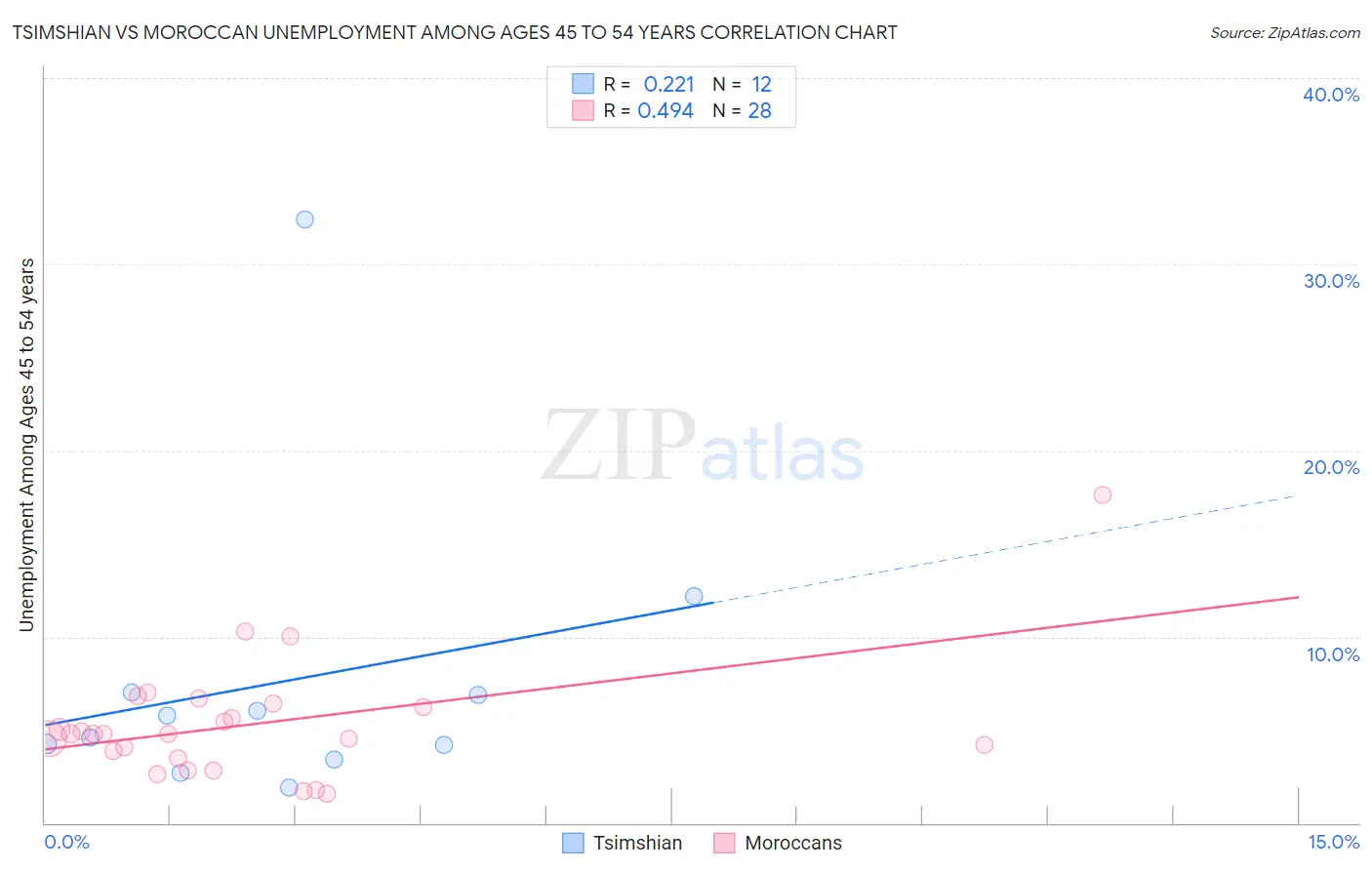 Tsimshian vs Moroccan Unemployment Among Ages 45 to 54 years