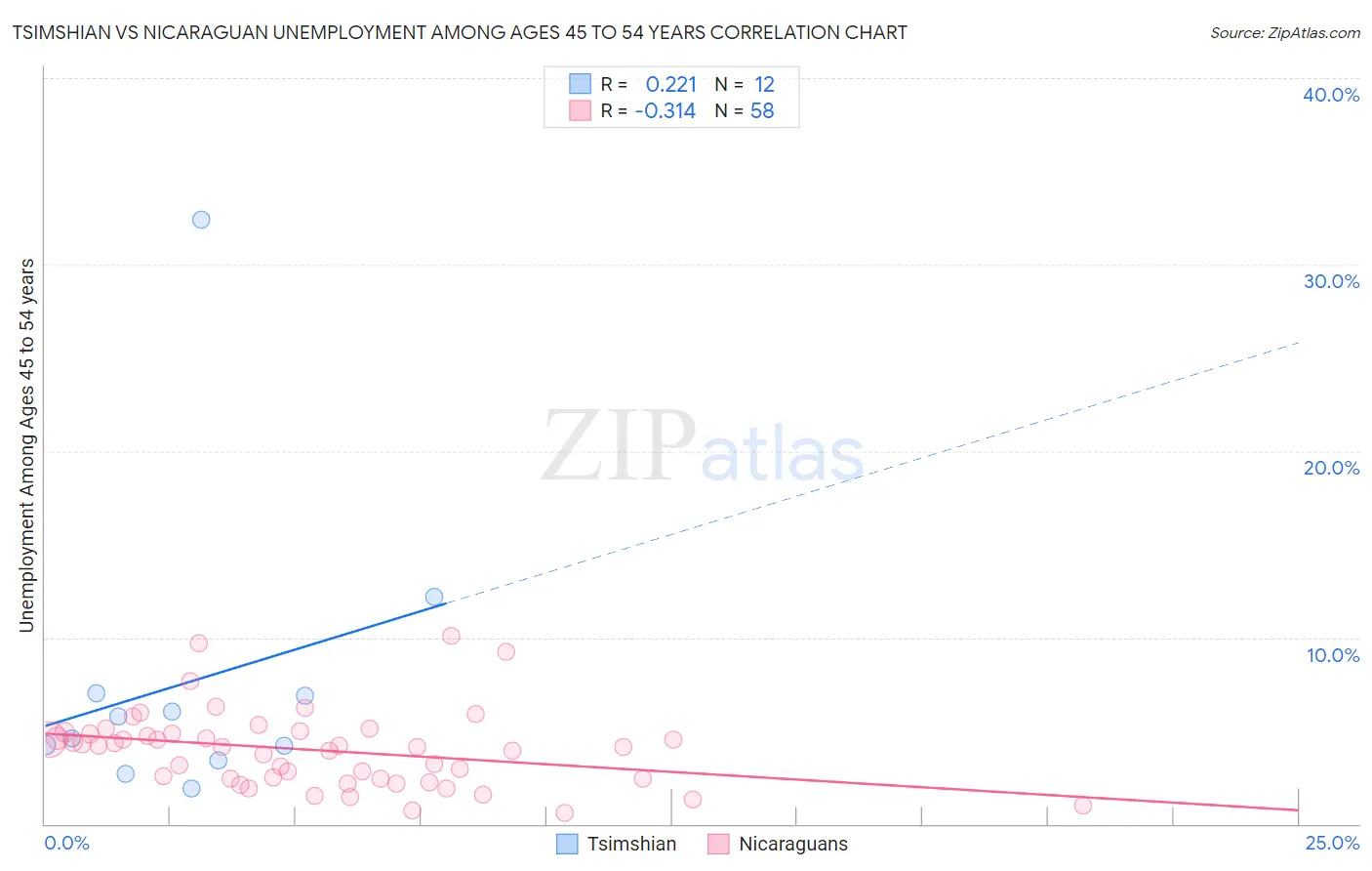 Tsimshian vs Nicaraguan Unemployment Among Ages 45 to 54 years