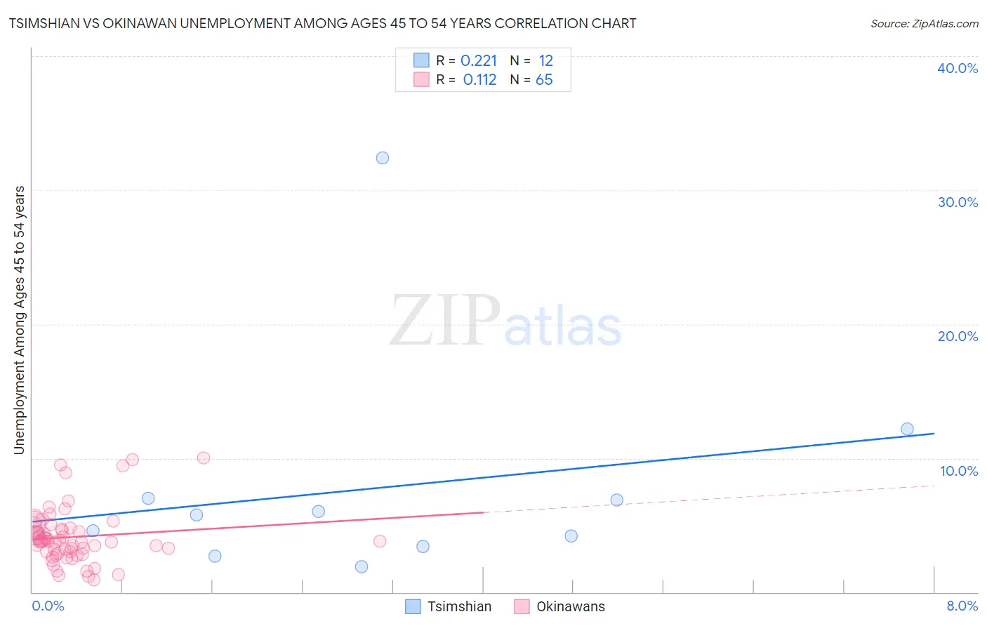 Tsimshian vs Okinawan Unemployment Among Ages 45 to 54 years