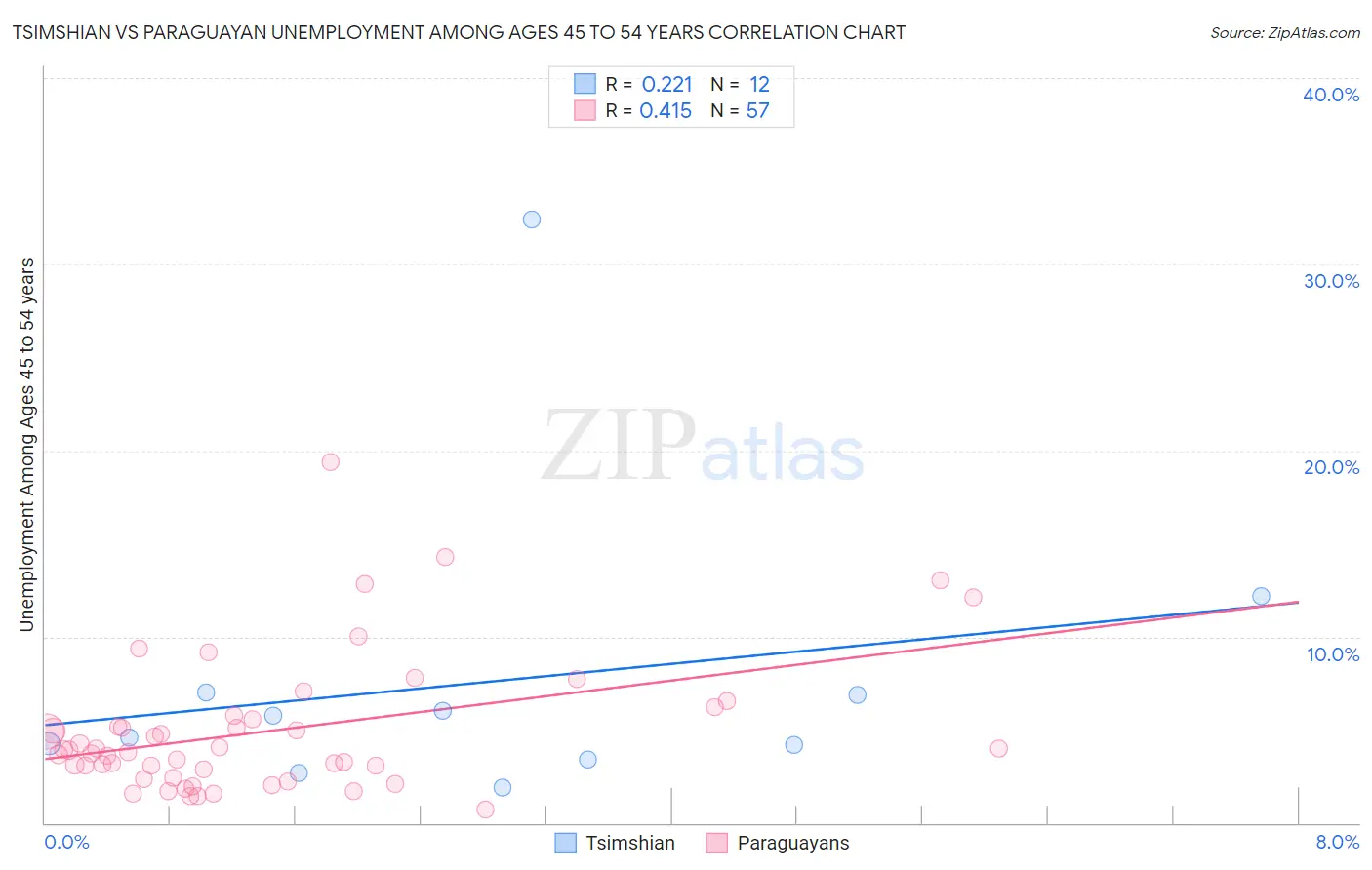 Tsimshian vs Paraguayan Unemployment Among Ages 45 to 54 years
