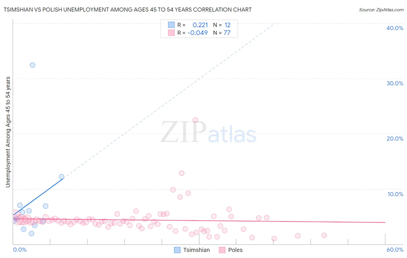 Tsimshian vs Polish Unemployment Among Ages 45 to 54 years