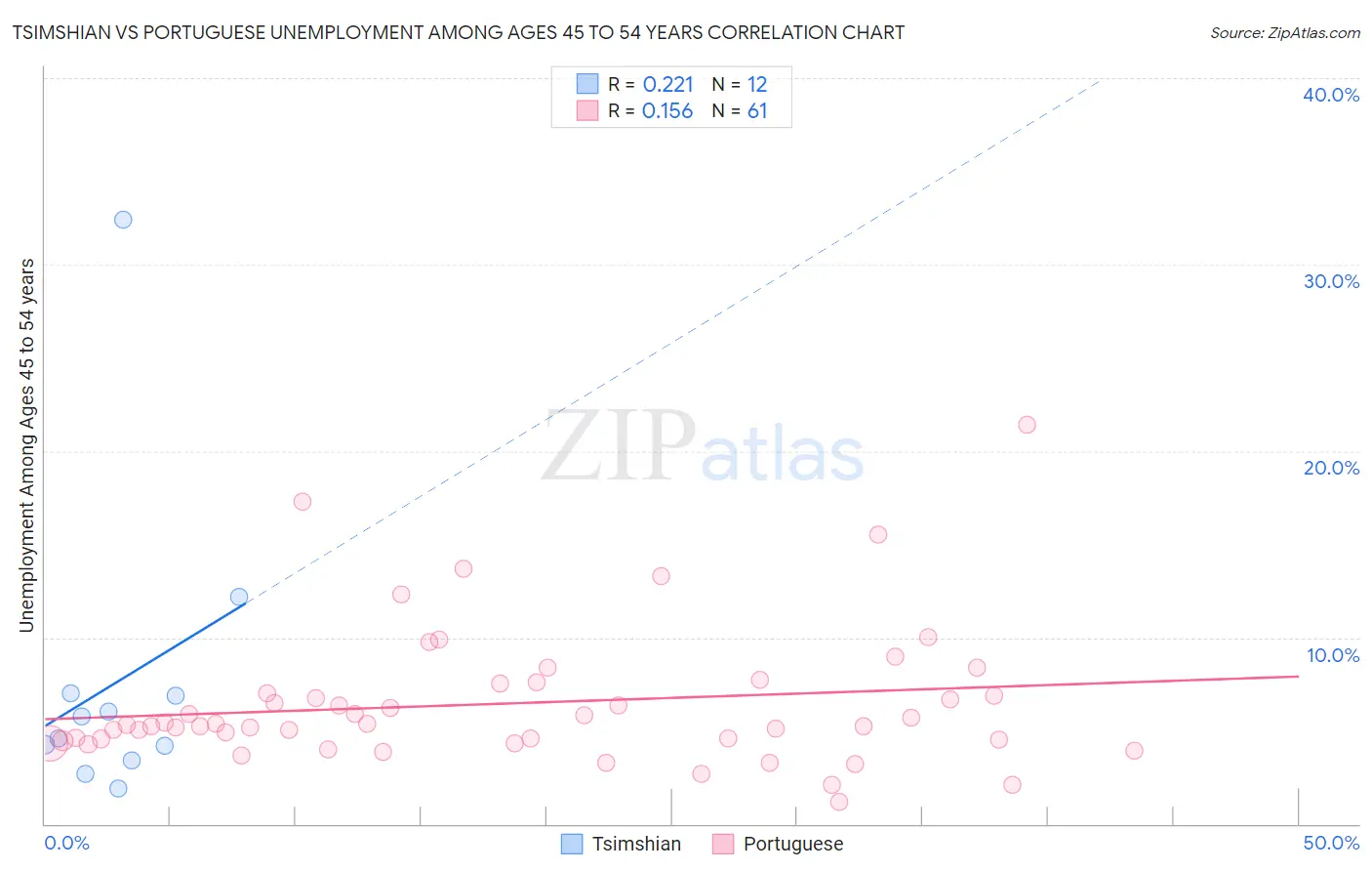 Tsimshian vs Portuguese Unemployment Among Ages 45 to 54 years