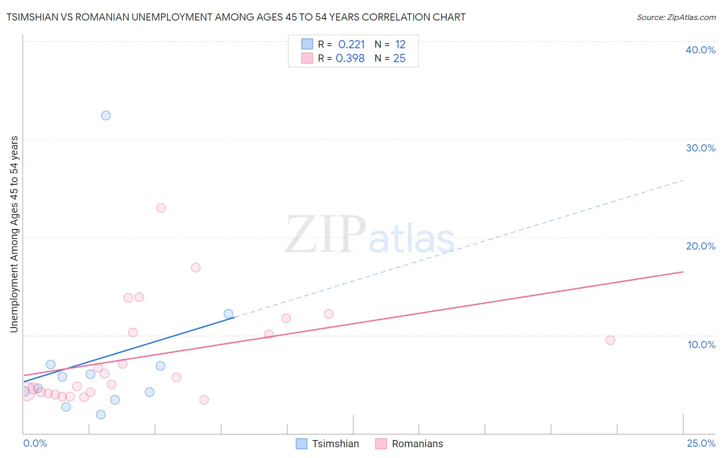 Tsimshian vs Romanian Unemployment Among Ages 45 to 54 years