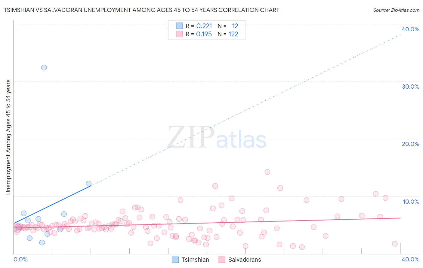 Tsimshian vs Salvadoran Unemployment Among Ages 45 to 54 years