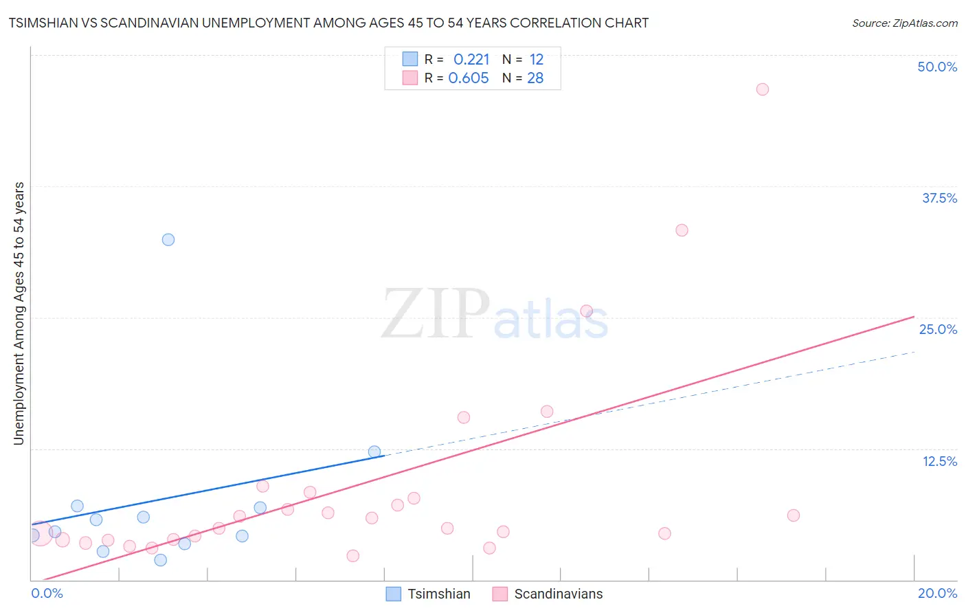 Tsimshian vs Scandinavian Unemployment Among Ages 45 to 54 years