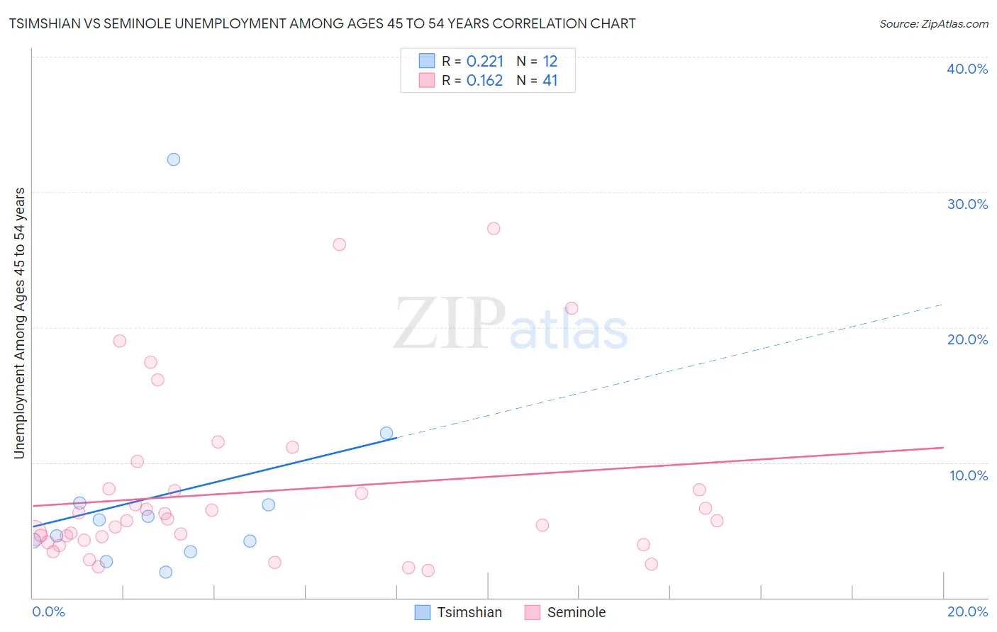 Tsimshian vs Seminole Unemployment Among Ages 45 to 54 years