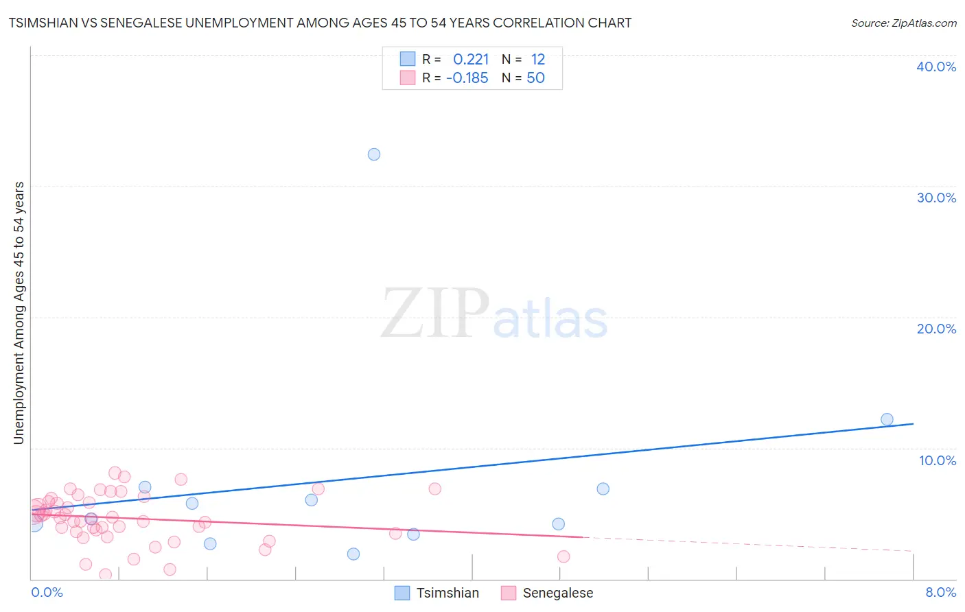 Tsimshian vs Senegalese Unemployment Among Ages 45 to 54 years