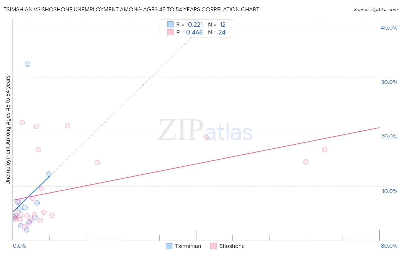 Tsimshian vs Shoshone Unemployment Among Ages 45 to 54 years